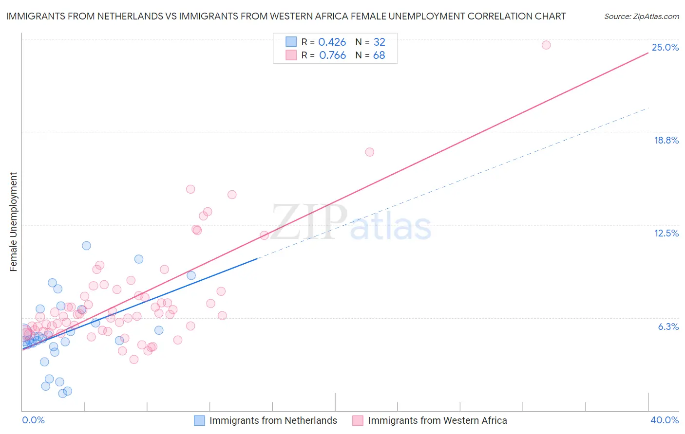 Immigrants from Netherlands vs Immigrants from Western Africa Female Unemployment