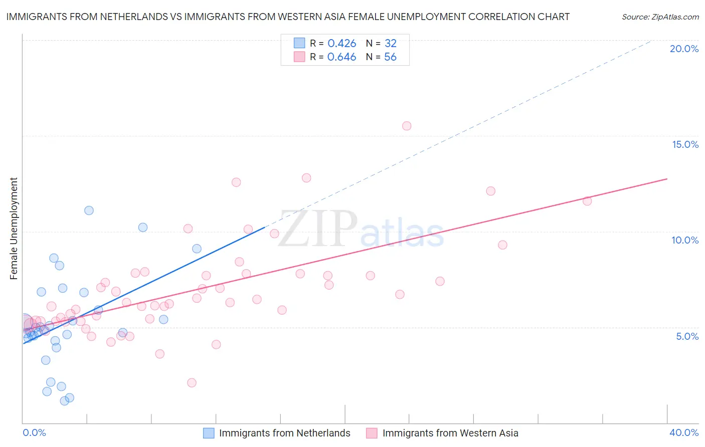 Immigrants from Netherlands vs Immigrants from Western Asia Female Unemployment