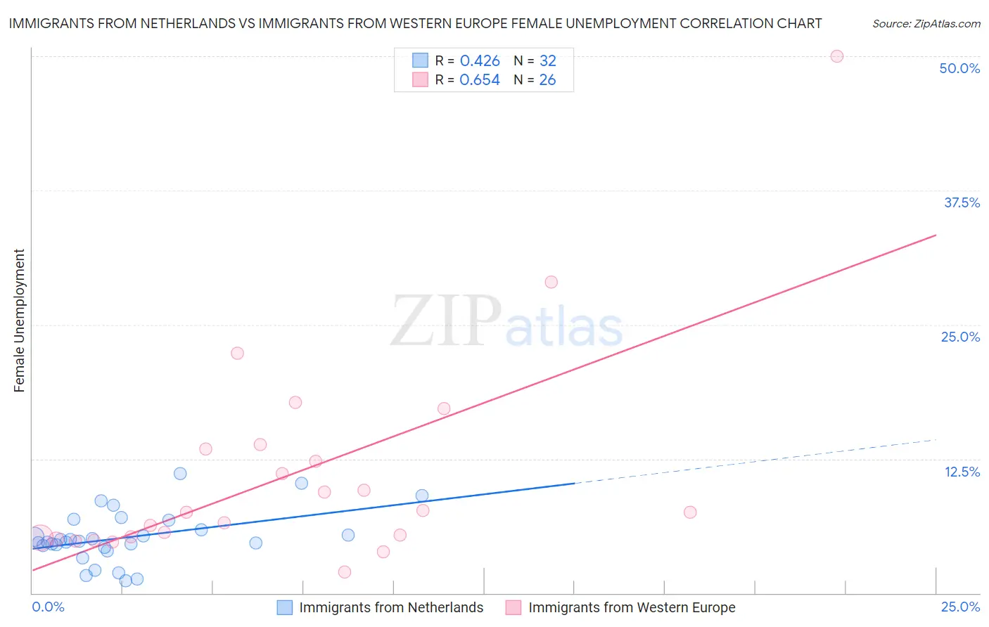 Immigrants from Netherlands vs Immigrants from Western Europe Female Unemployment