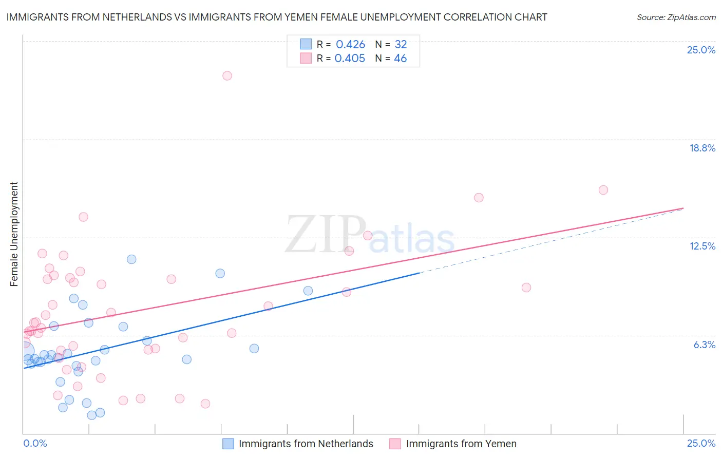 Immigrants from Netherlands vs Immigrants from Yemen Female Unemployment