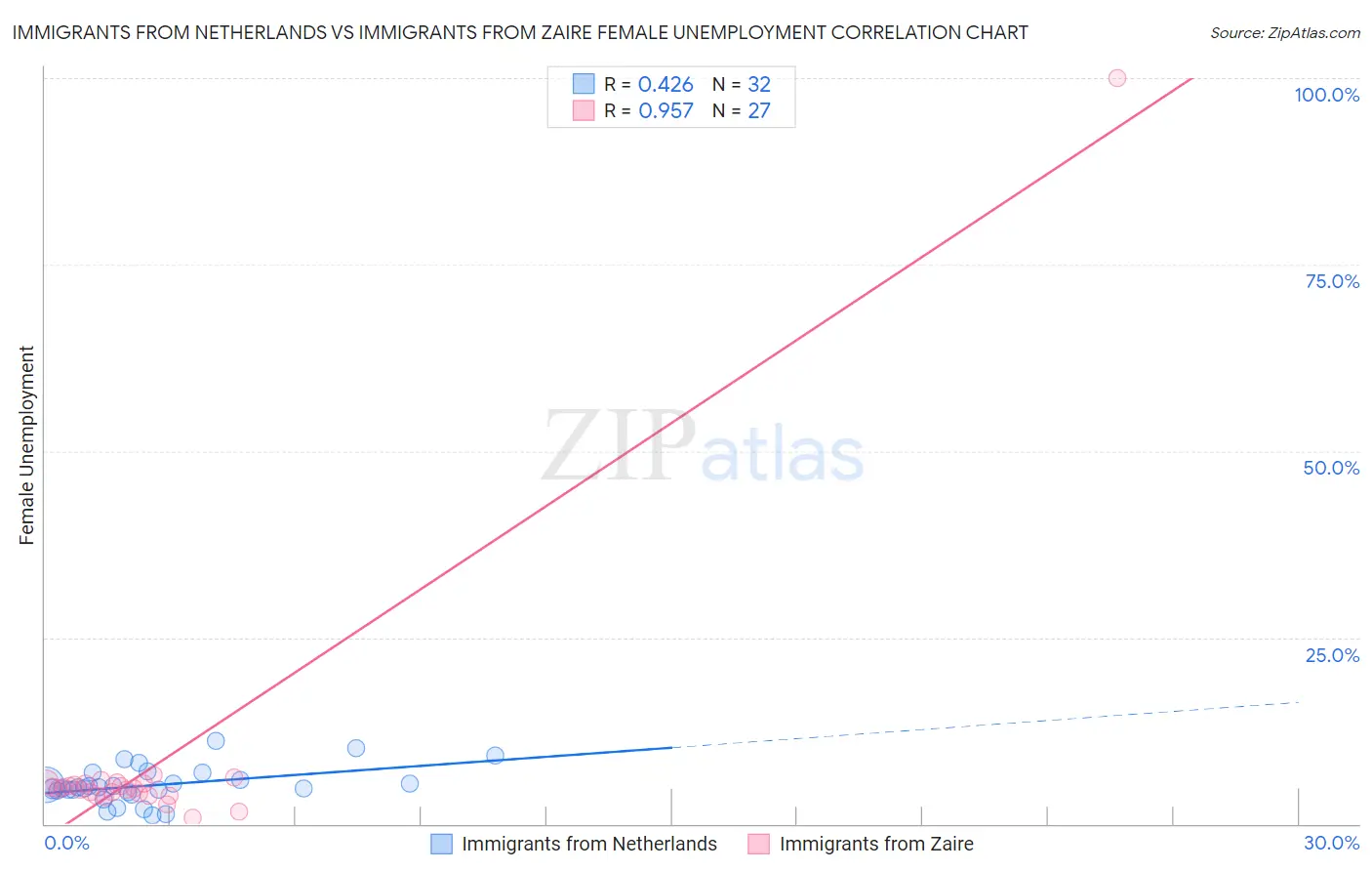 Immigrants from Netherlands vs Immigrants from Zaire Female Unemployment
