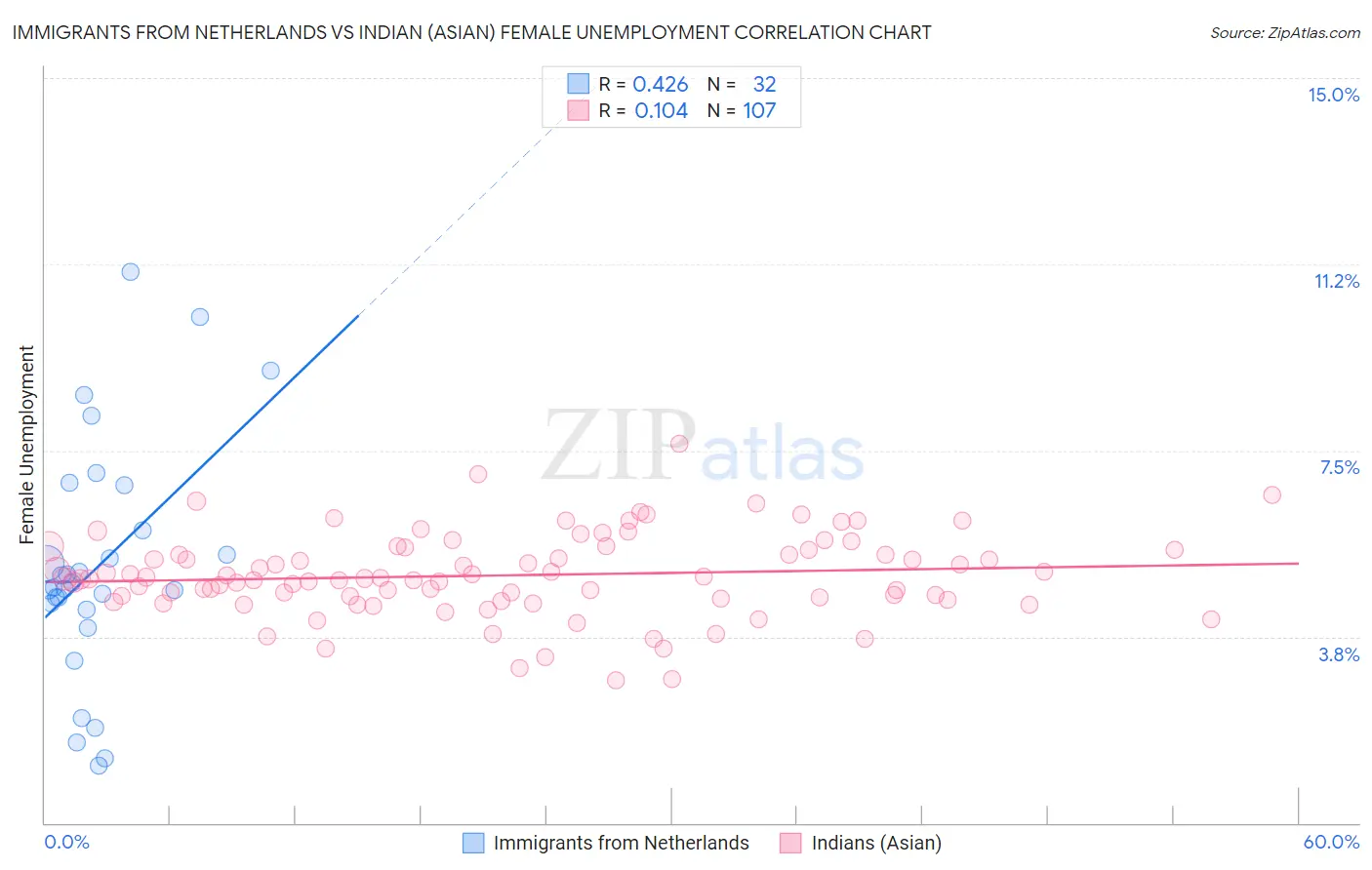 Immigrants from Netherlands vs Indian (Asian) Female Unemployment