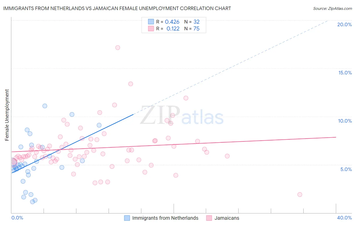 Immigrants from Netherlands vs Jamaican Female Unemployment