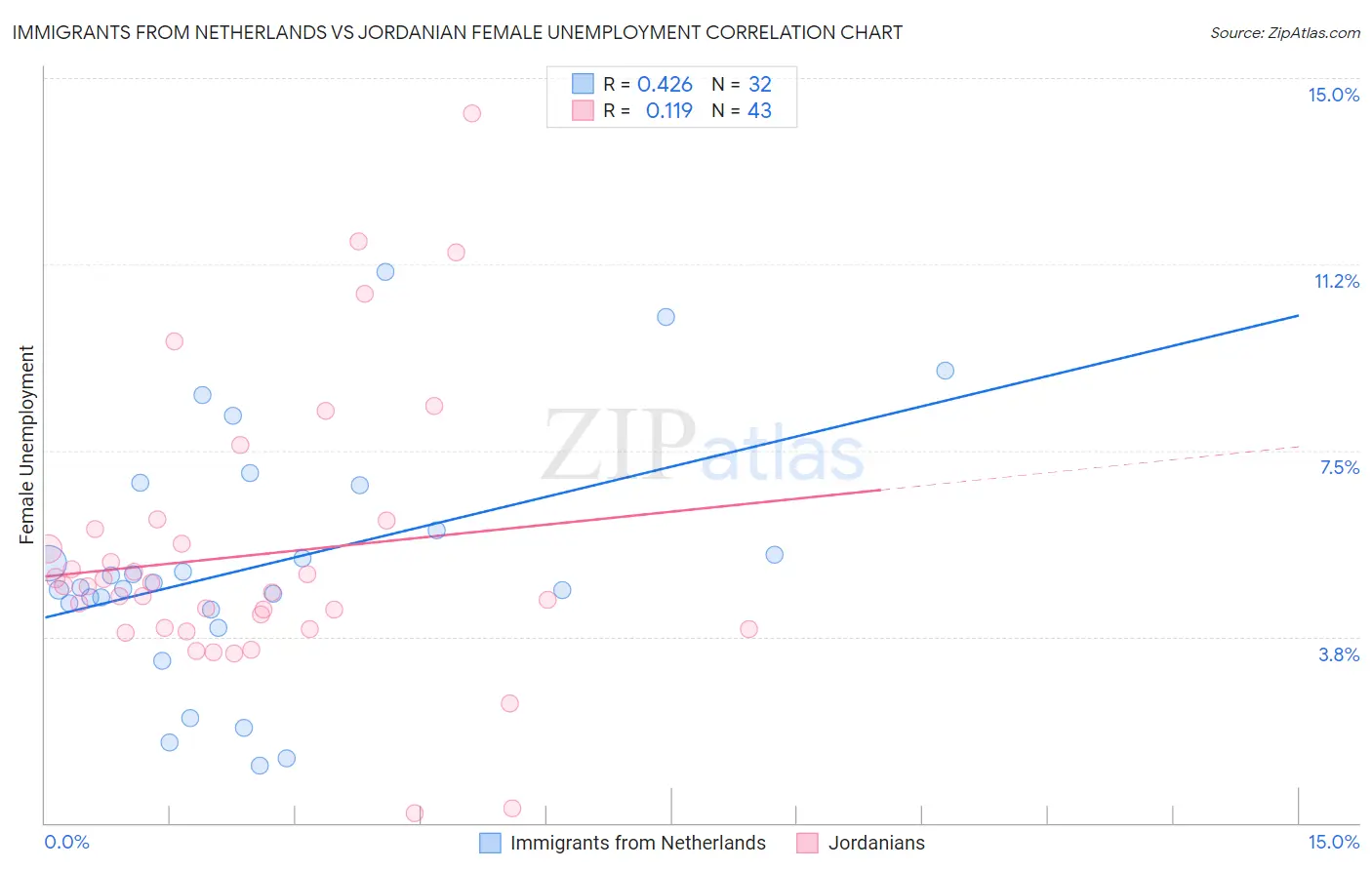 Immigrants from Netherlands vs Jordanian Female Unemployment