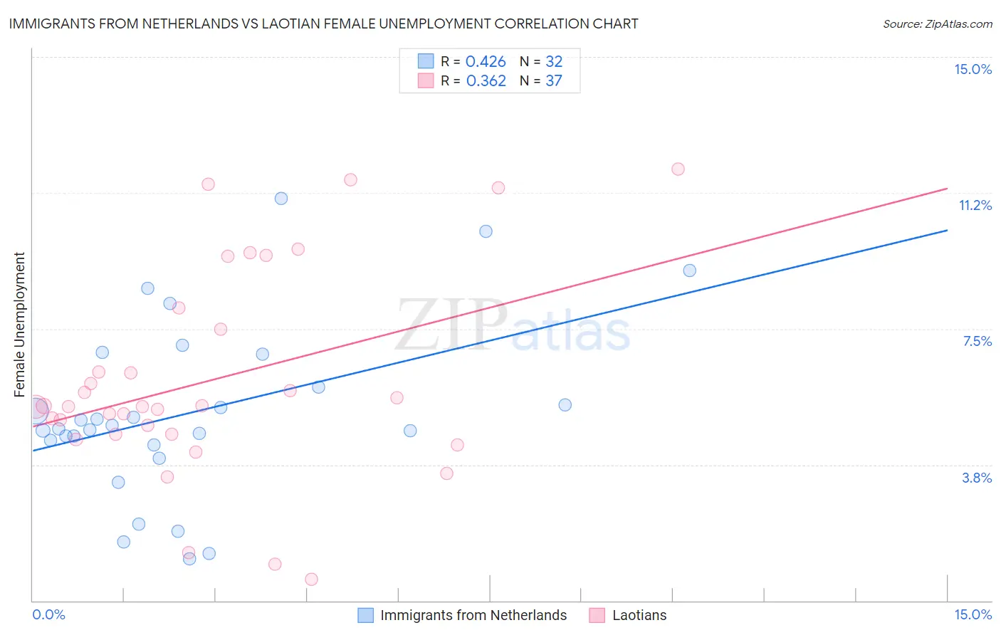 Immigrants from Netherlands vs Laotian Female Unemployment