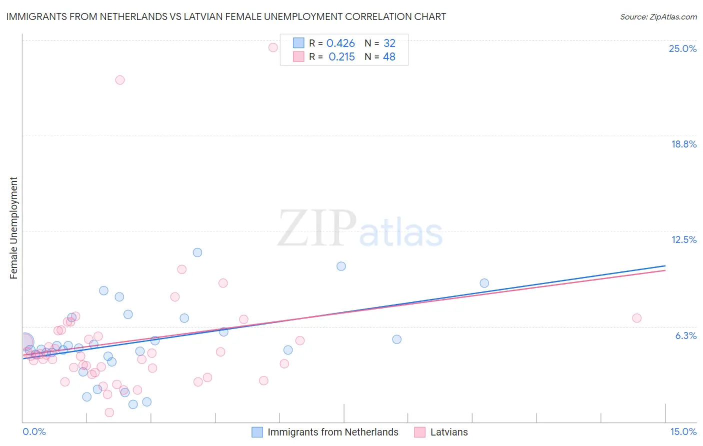 Immigrants from Netherlands vs Latvian Female Unemployment