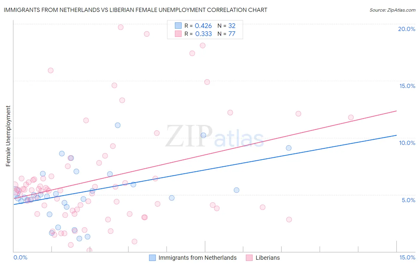 Immigrants from Netherlands vs Liberian Female Unemployment
