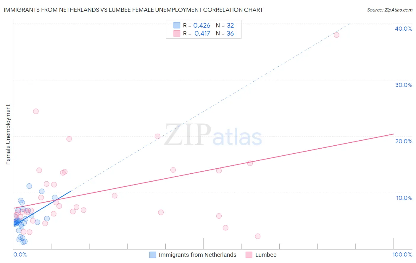 Immigrants from Netherlands vs Lumbee Female Unemployment