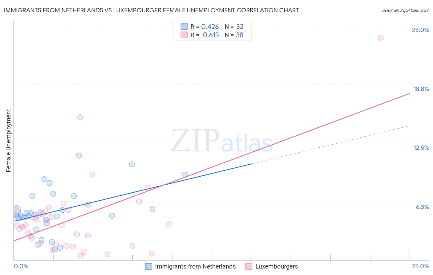 Immigrants from Netherlands vs Luxembourger Female Unemployment