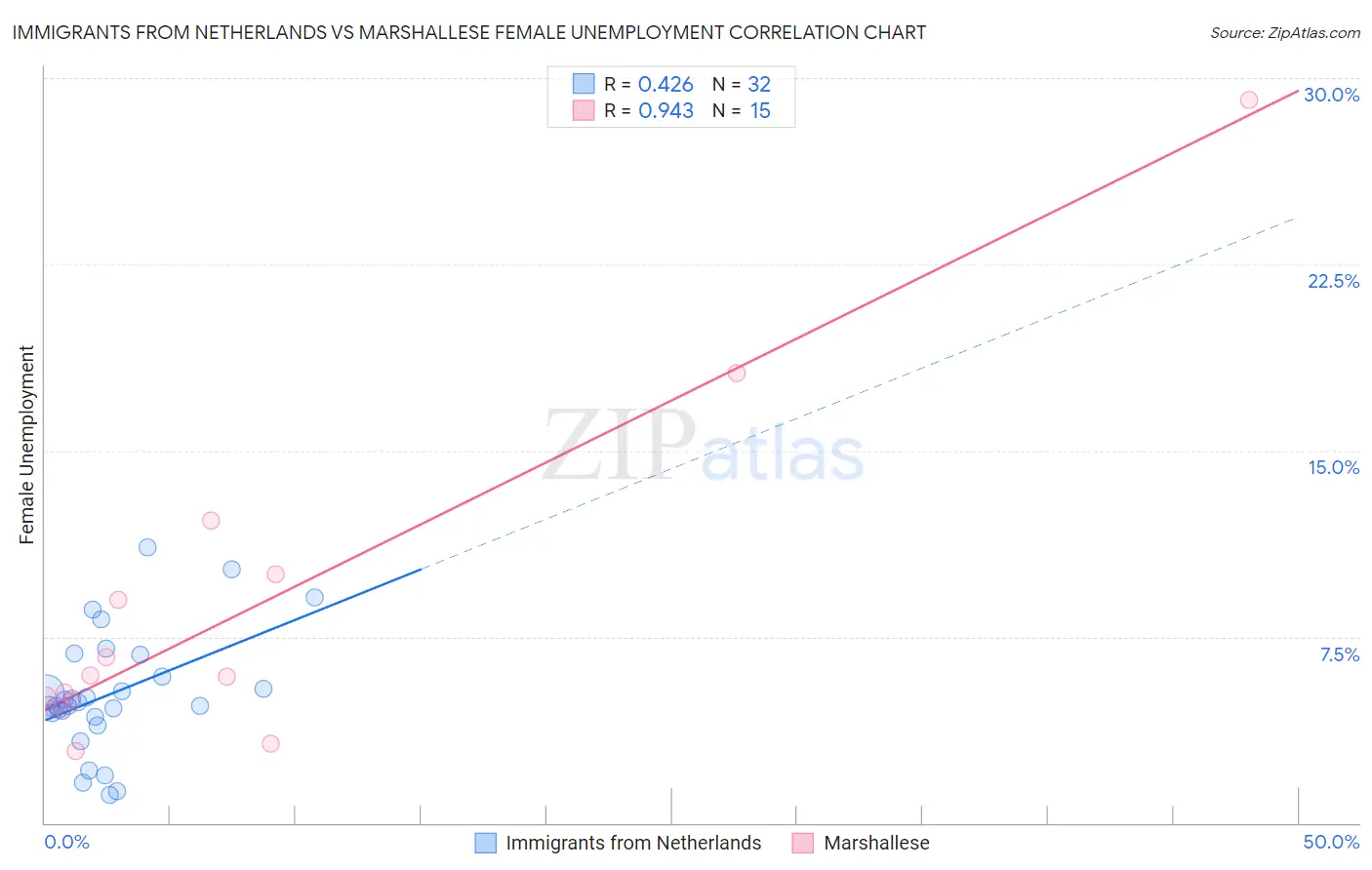 Immigrants from Netherlands vs Marshallese Female Unemployment