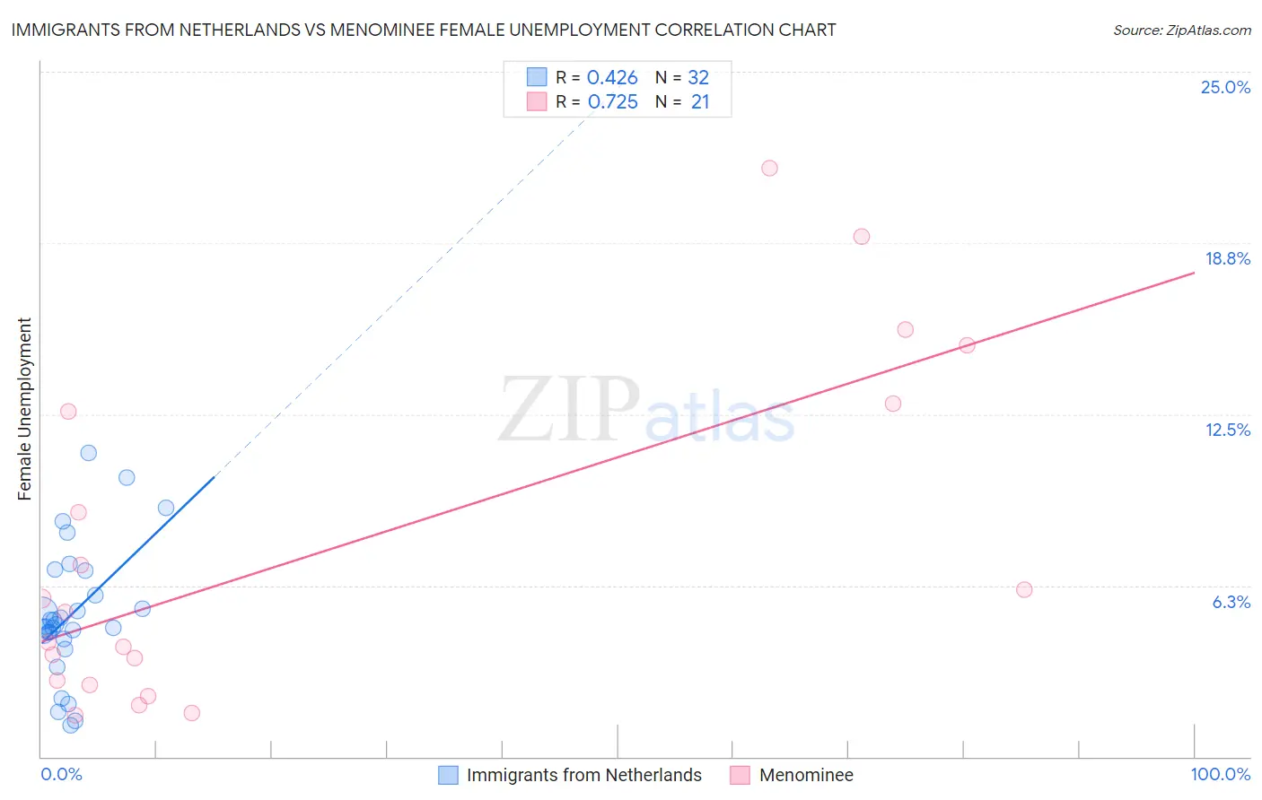 Immigrants from Netherlands vs Menominee Female Unemployment