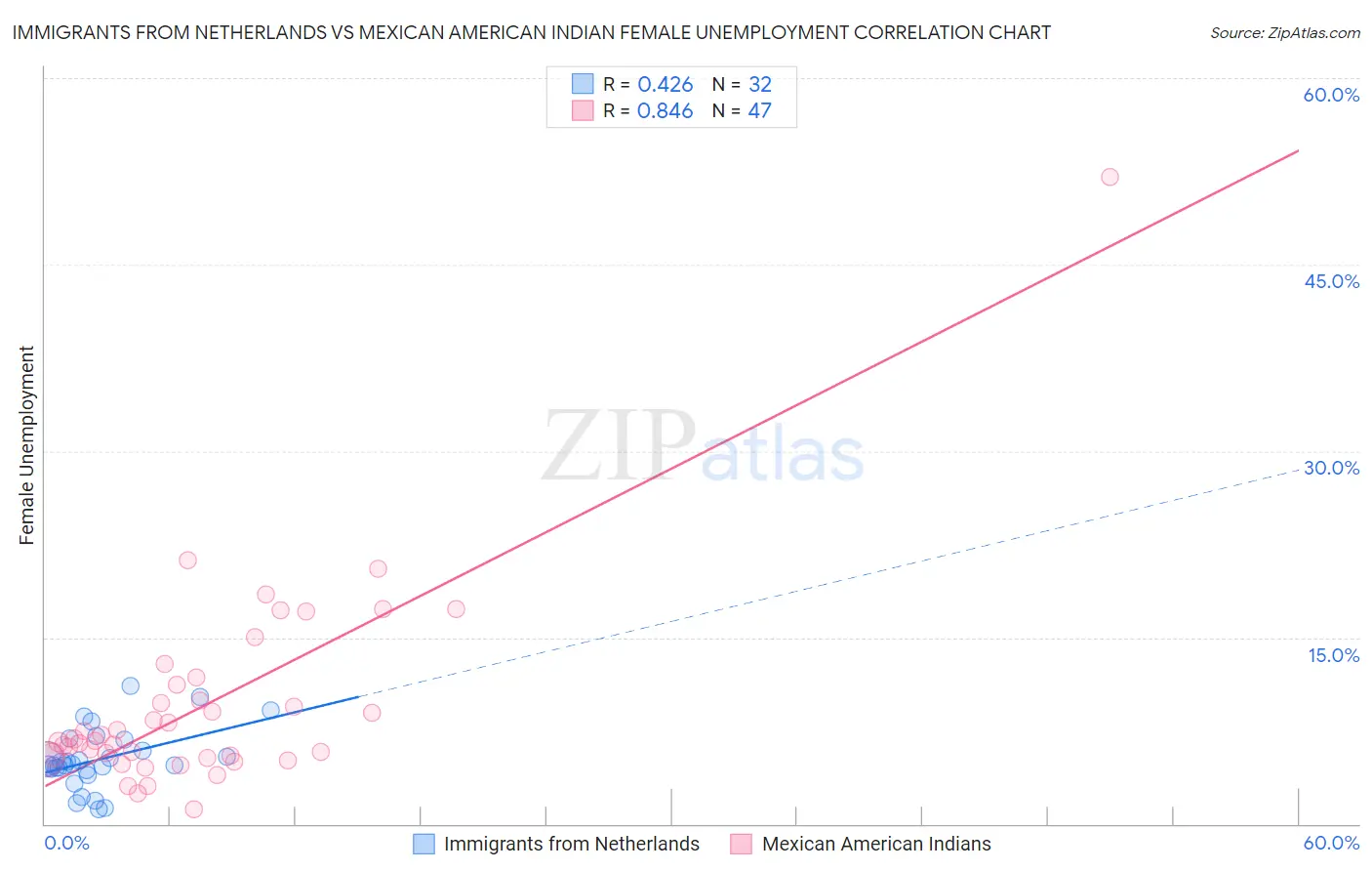 Immigrants from Netherlands vs Mexican American Indian Female Unemployment