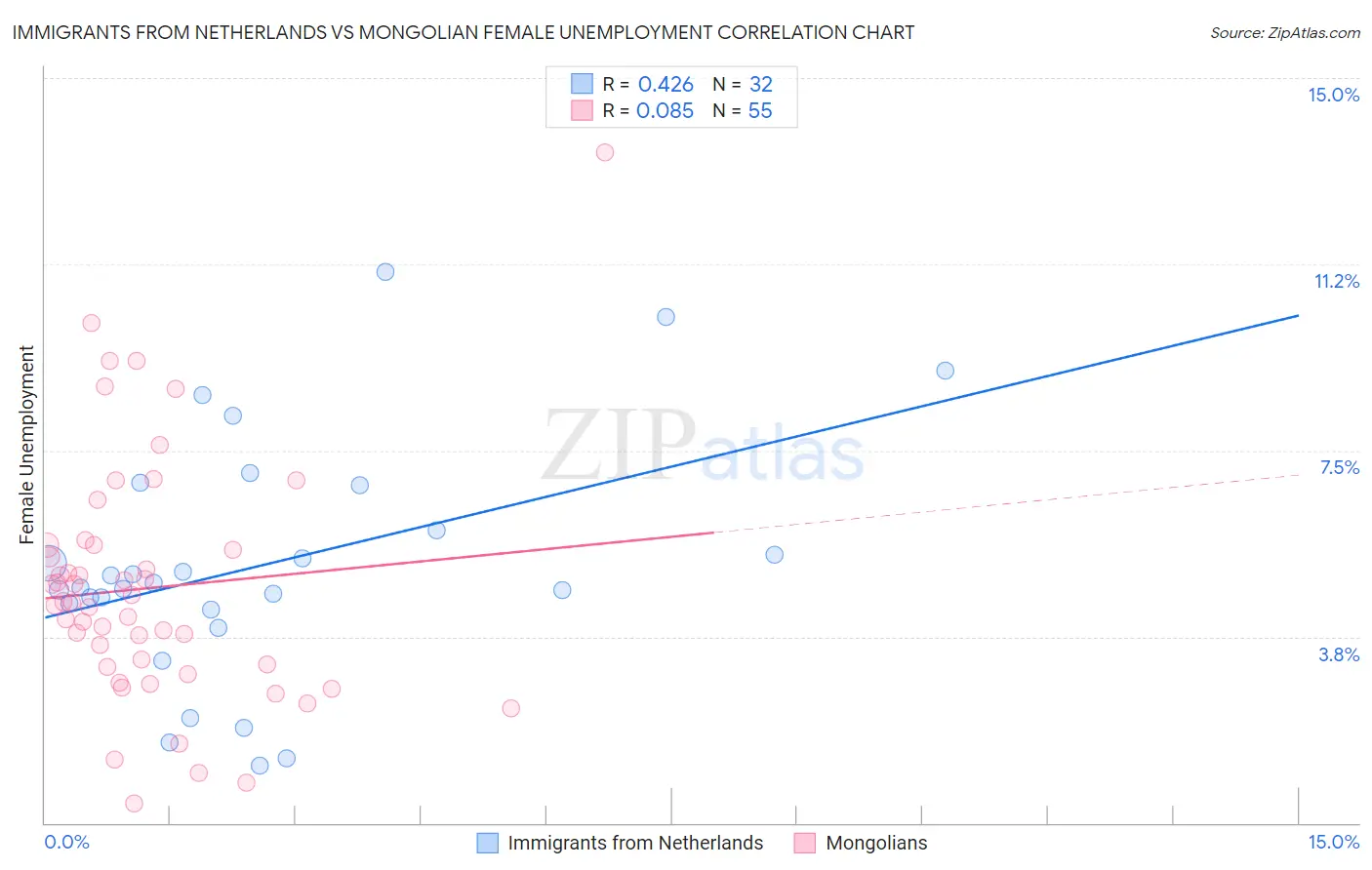 Immigrants from Netherlands vs Mongolian Female Unemployment
