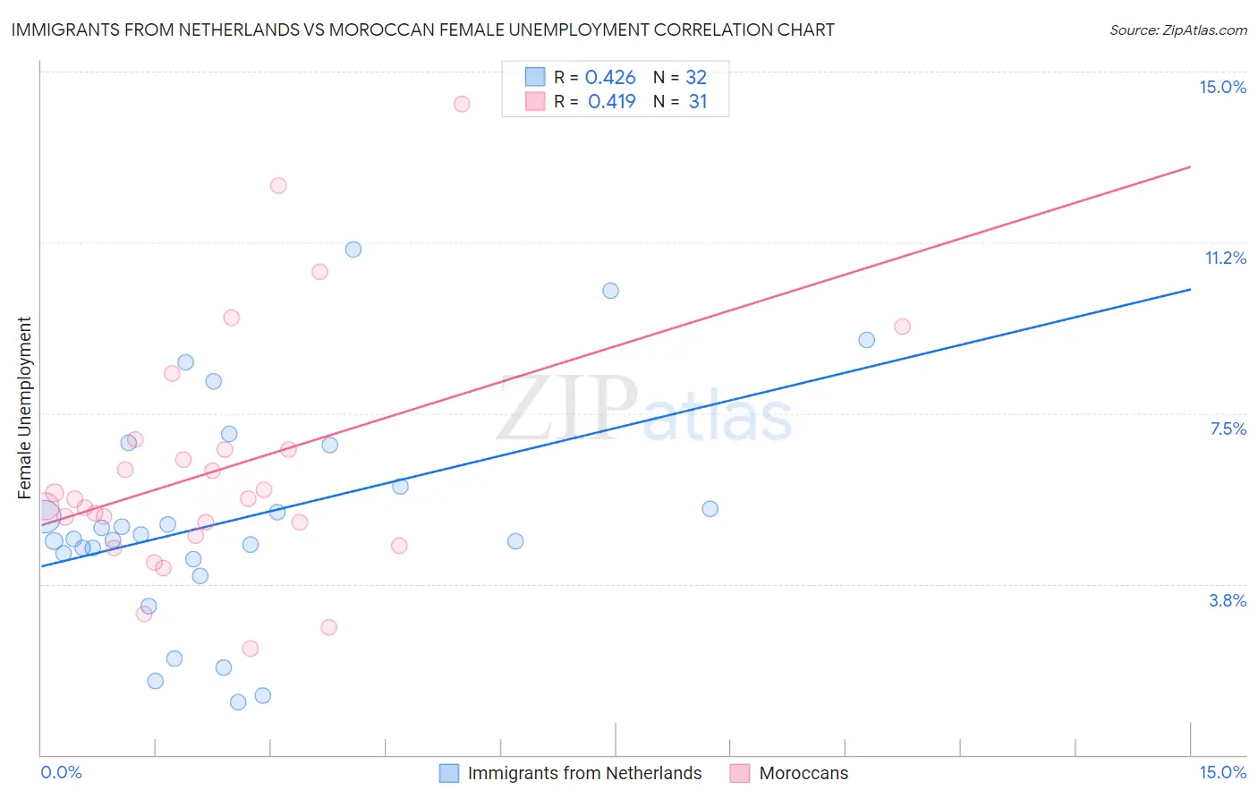 Immigrants from Netherlands vs Moroccan Female Unemployment