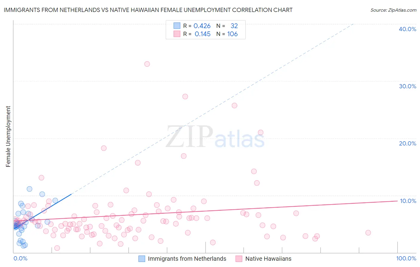 Immigrants from Netherlands vs Native Hawaiian Female Unemployment