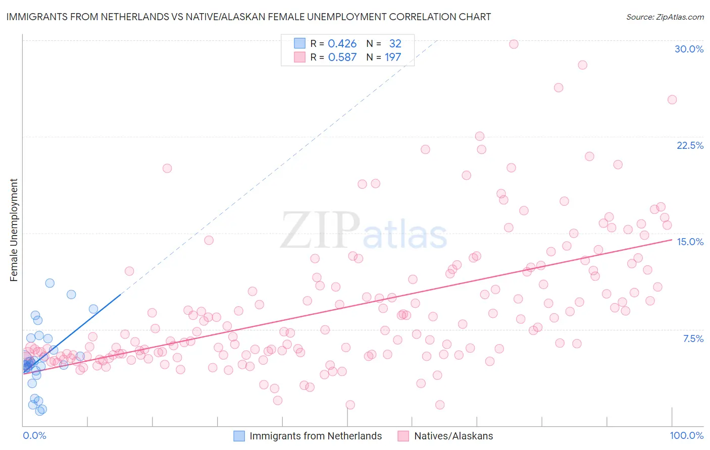 Immigrants from Netherlands vs Native/Alaskan Female Unemployment