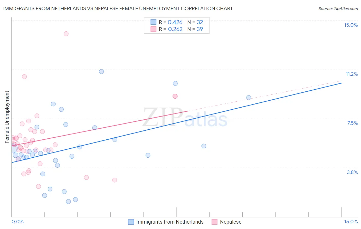 Immigrants from Netherlands vs Nepalese Female Unemployment