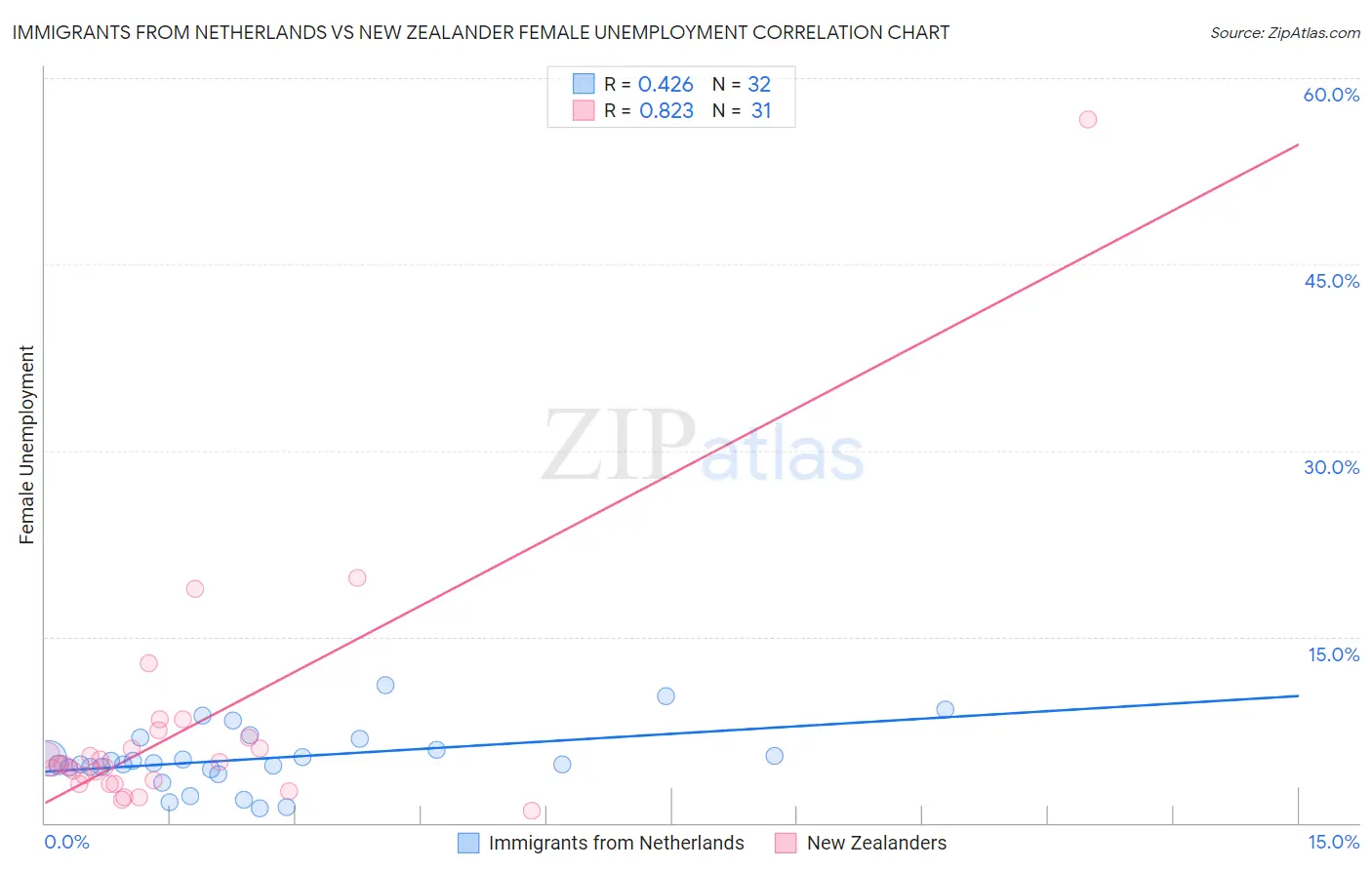 Immigrants from Netherlands vs New Zealander Female Unemployment