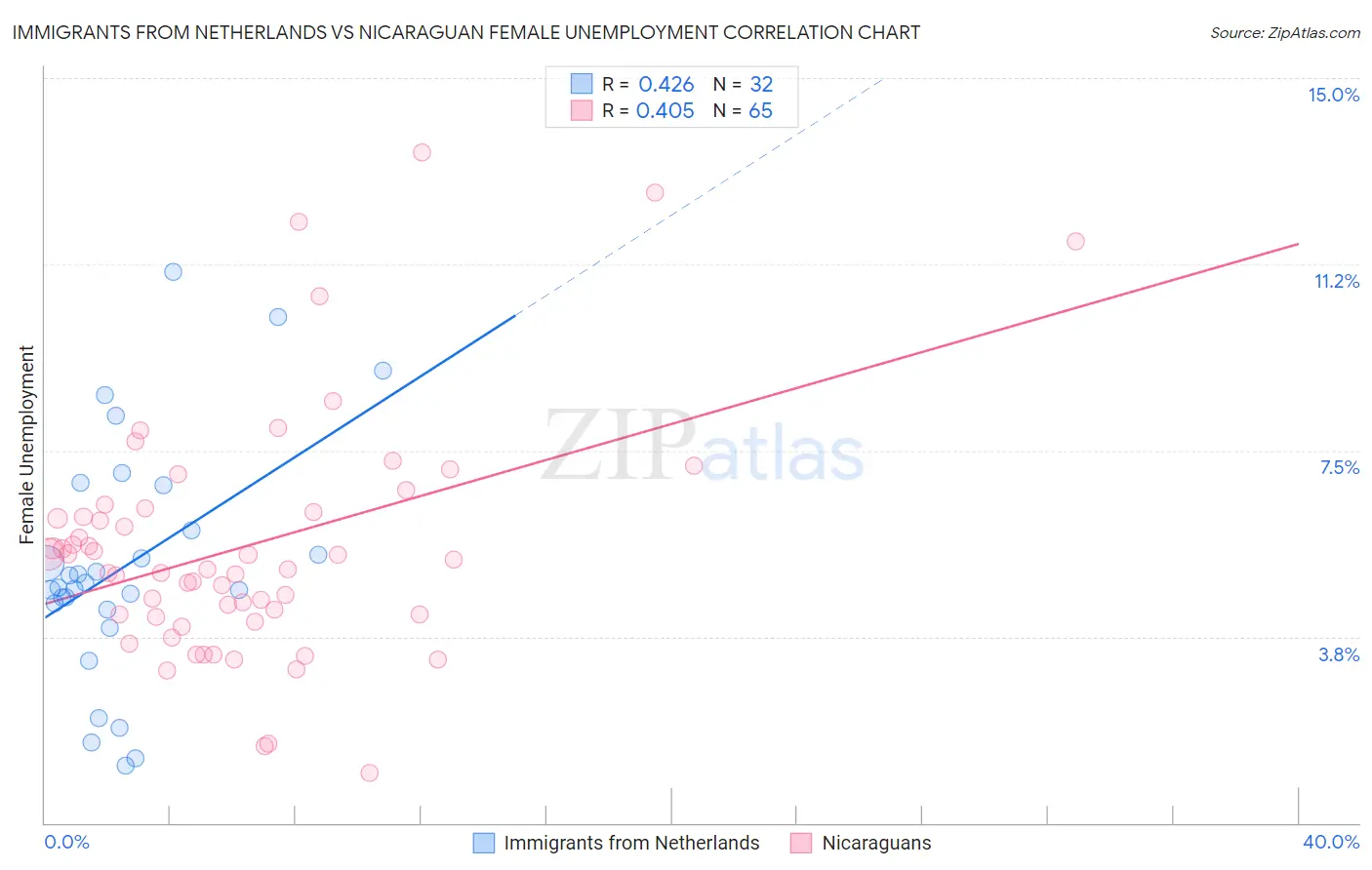 Immigrants from Netherlands vs Nicaraguan Female Unemployment