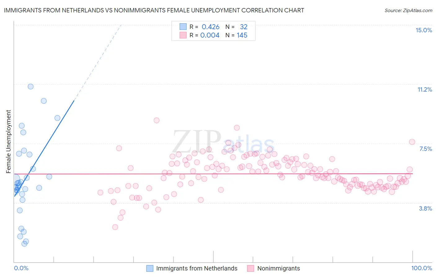 Immigrants from Netherlands vs Nonimmigrants Female Unemployment