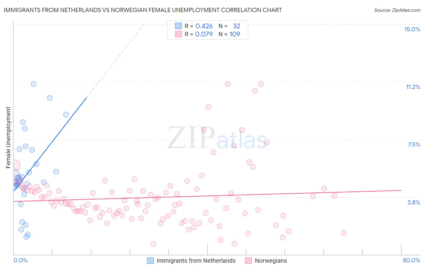 Immigrants from Netherlands vs Norwegian Female Unemployment