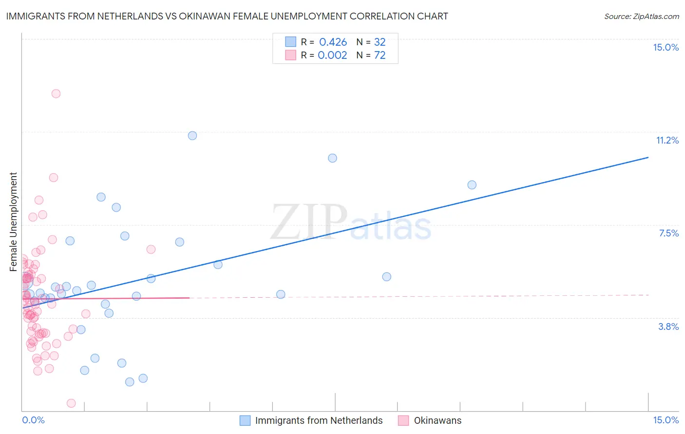 Immigrants from Netherlands vs Okinawan Female Unemployment