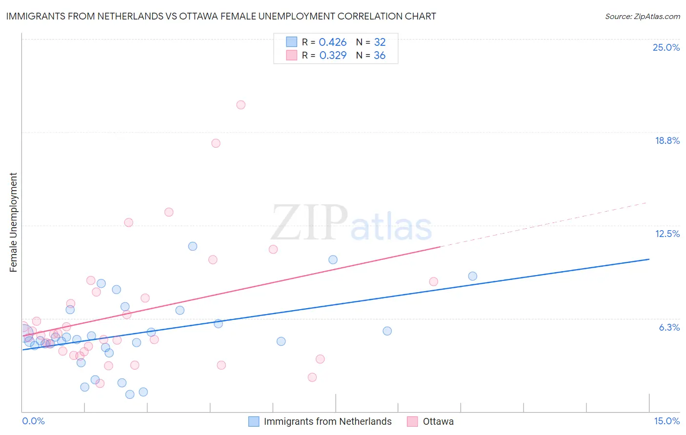 Immigrants from Netherlands vs Ottawa Female Unemployment