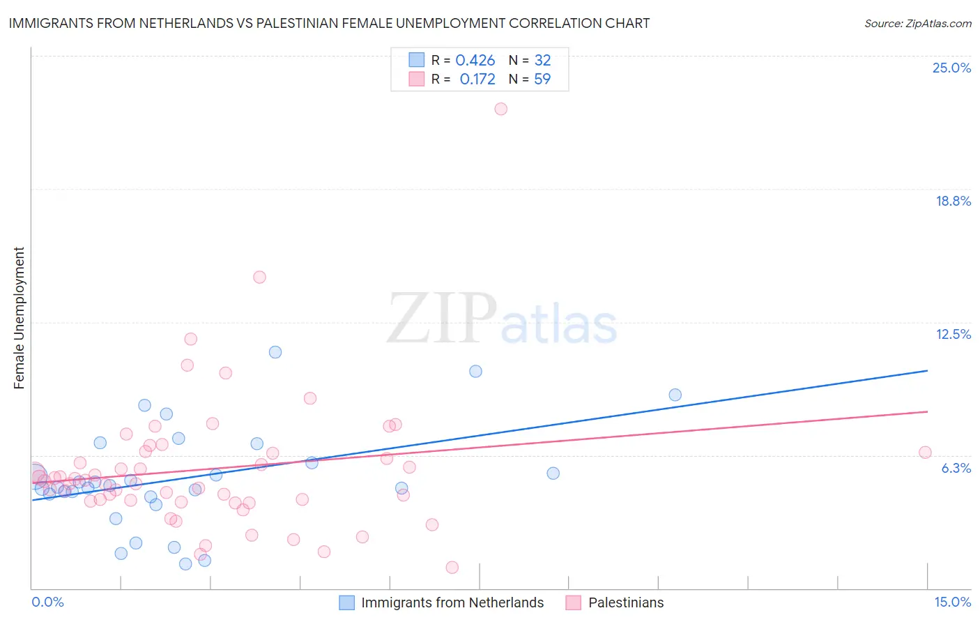 Immigrants from Netherlands vs Palestinian Female Unemployment