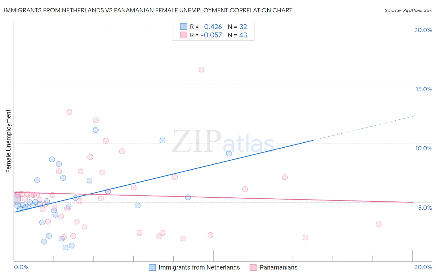 Immigrants from Netherlands vs Panamanian Female Unemployment