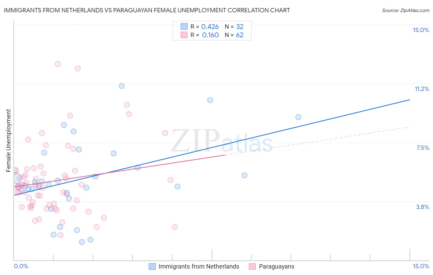 Immigrants from Netherlands vs Paraguayan Female Unemployment