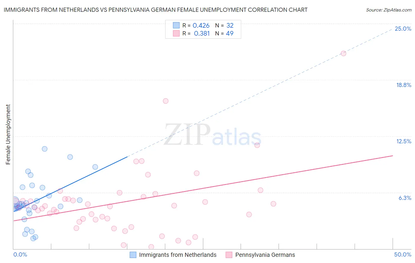Immigrants from Netherlands vs Pennsylvania German Female Unemployment