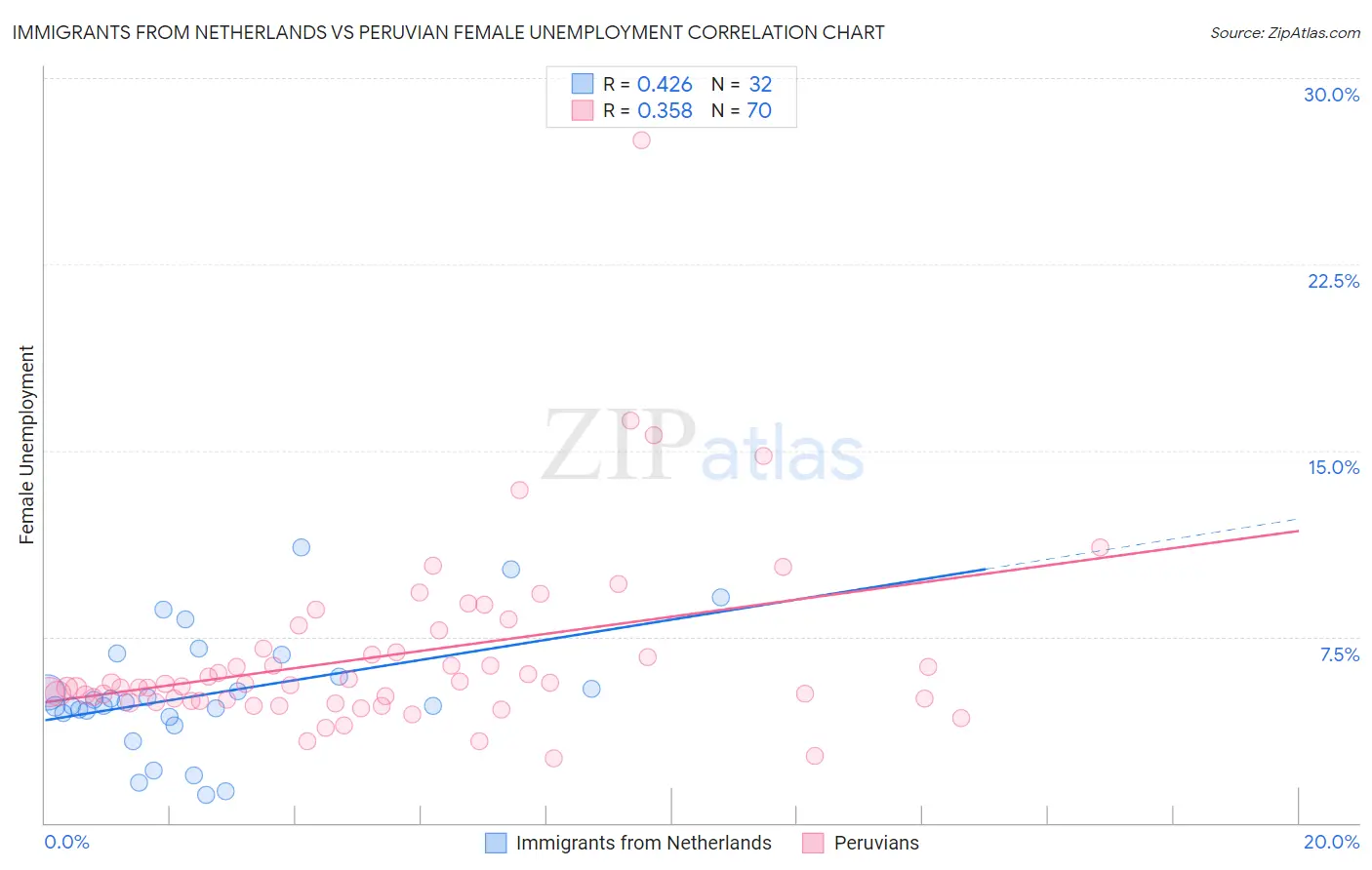 Immigrants from Netherlands vs Peruvian Female Unemployment