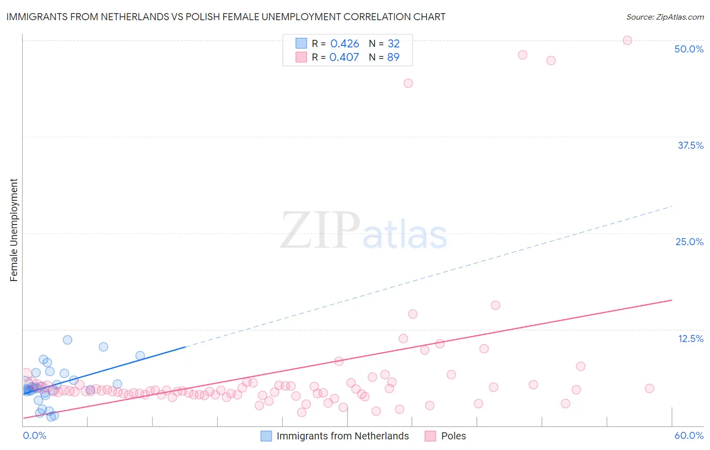 Immigrants from Netherlands vs Polish Female Unemployment