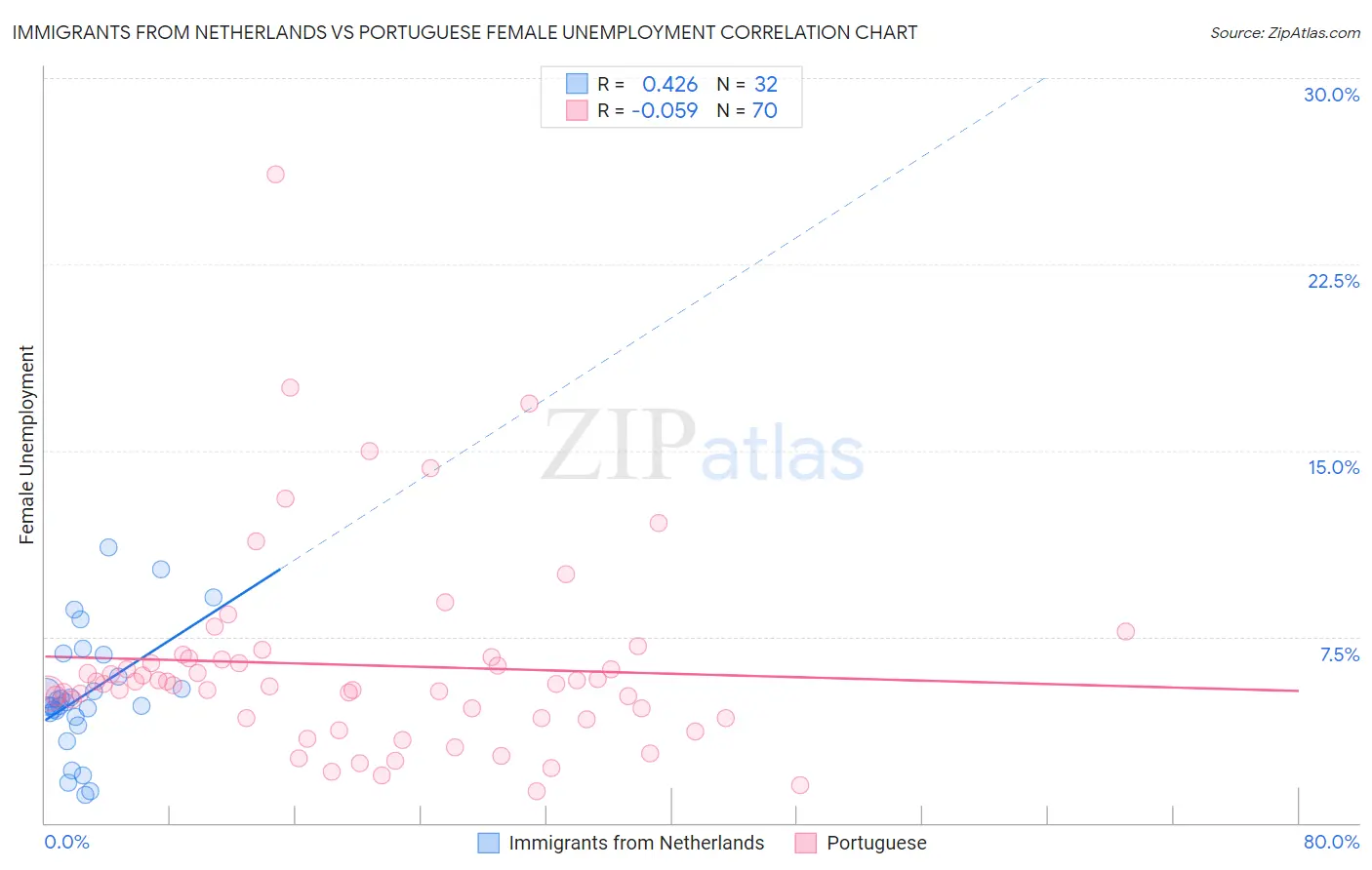 Immigrants from Netherlands vs Portuguese Female Unemployment