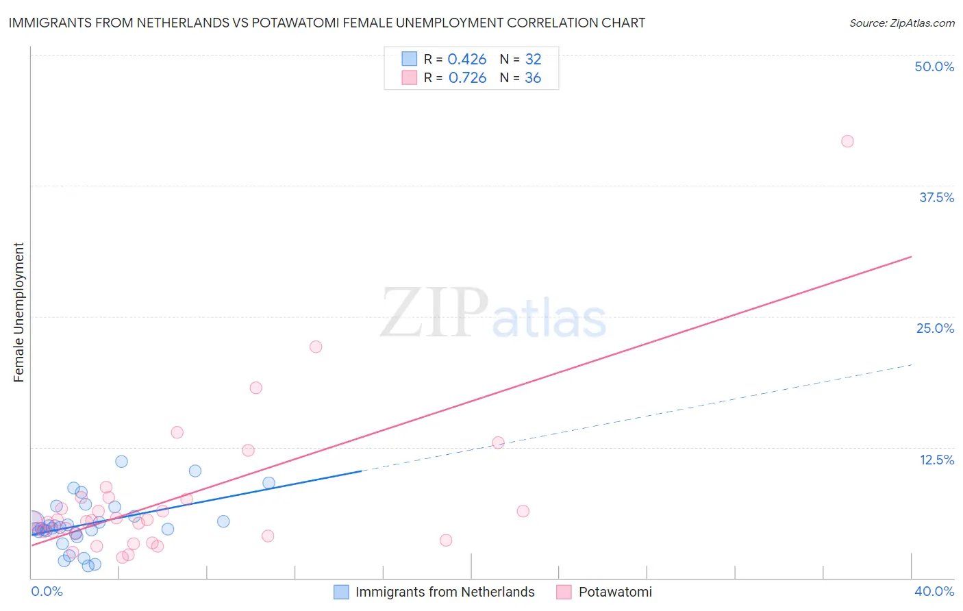 Immigrants from Netherlands vs Potawatomi Female Unemployment
