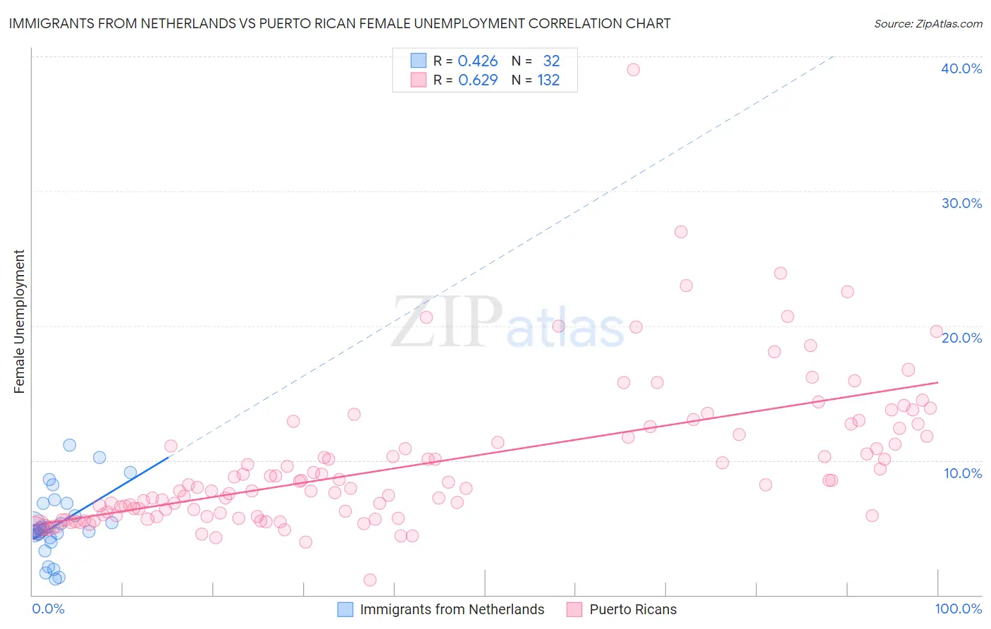 Immigrants from Netherlands vs Puerto Rican Female Unemployment