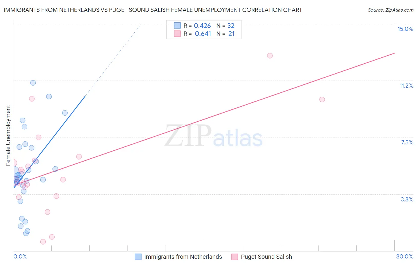 Immigrants from Netherlands vs Puget Sound Salish Female Unemployment