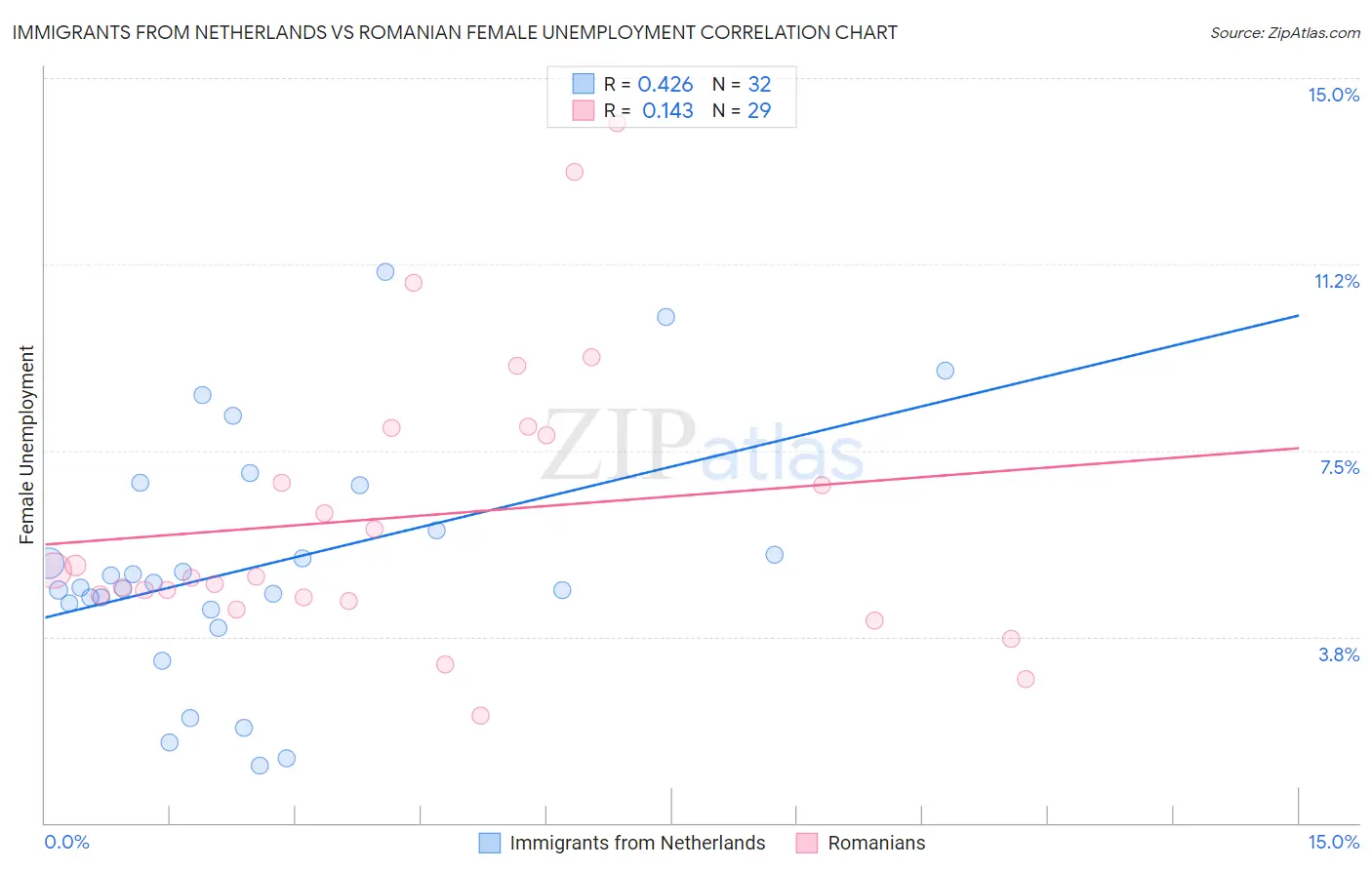 Immigrants from Netherlands vs Romanian Female Unemployment
