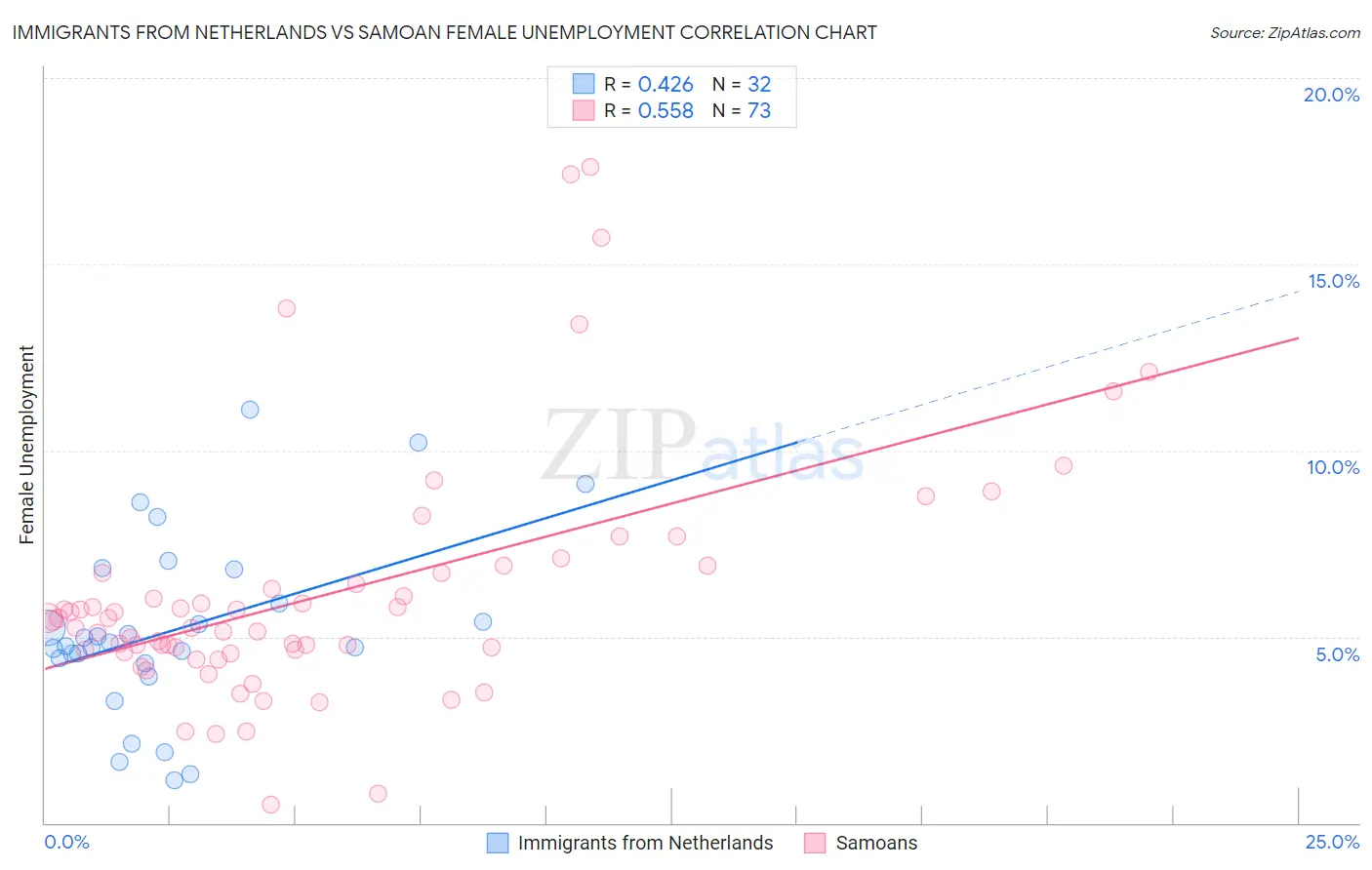 Immigrants from Netherlands vs Samoan Female Unemployment