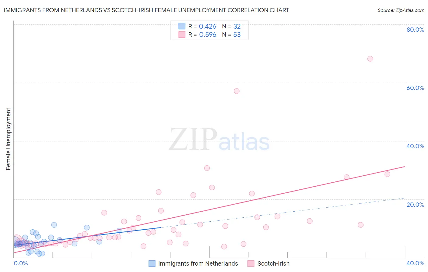 Immigrants from Netherlands vs Scotch-Irish Female Unemployment