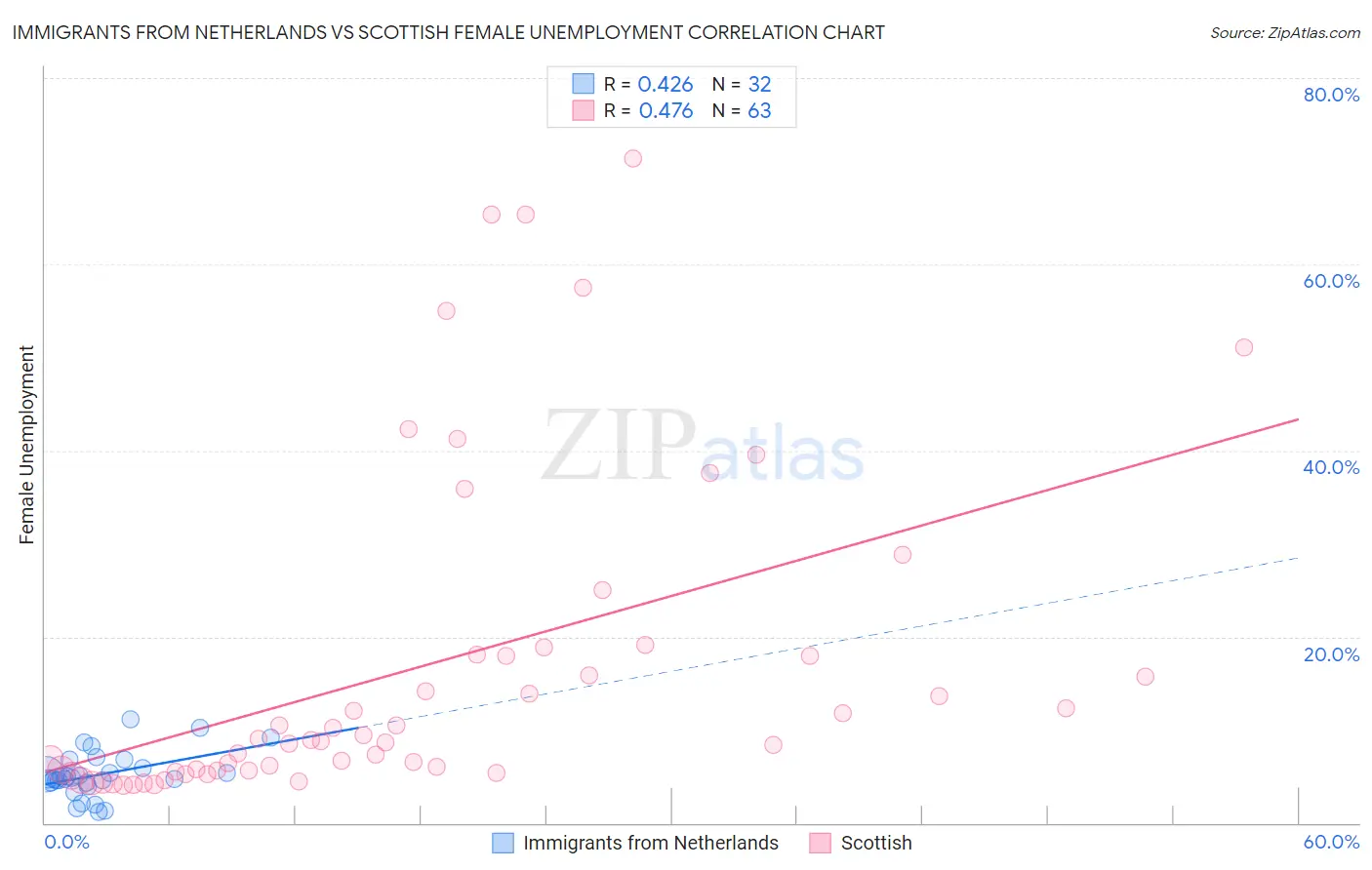 Immigrants from Netherlands vs Scottish Female Unemployment