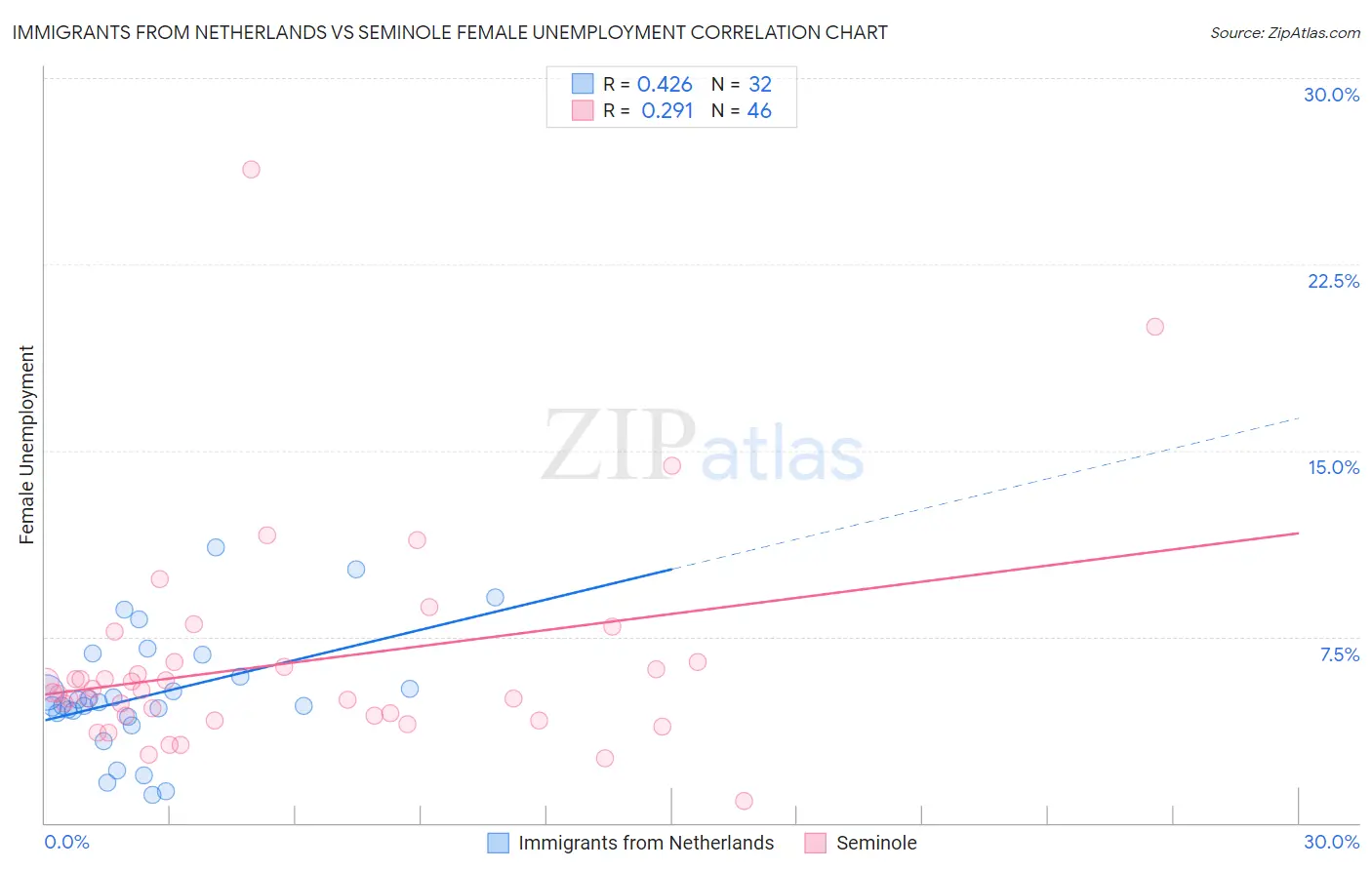 Immigrants from Netherlands vs Seminole Female Unemployment