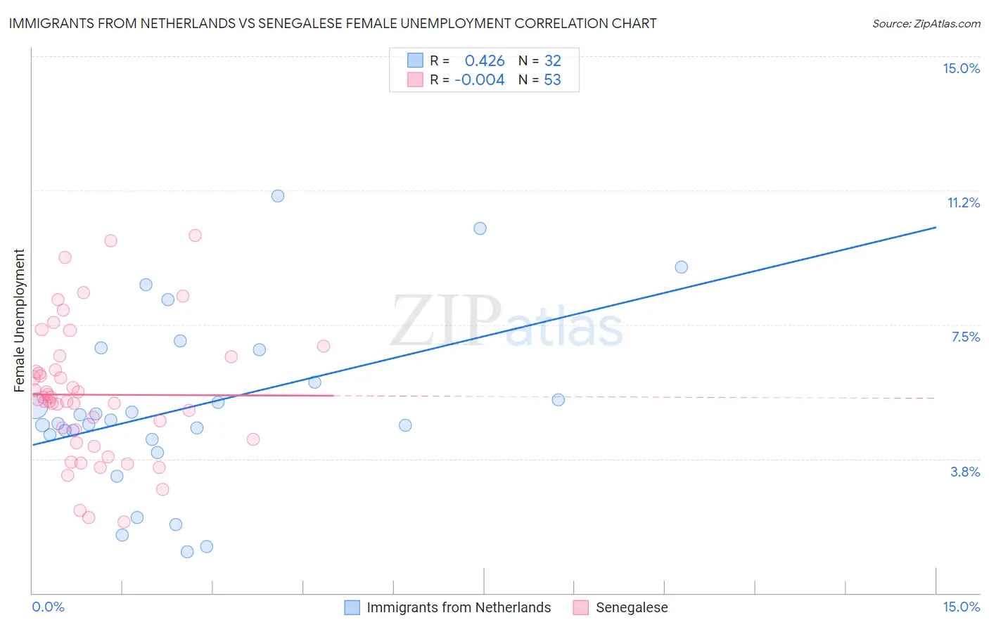 Immigrants from Netherlands vs Senegalese Female Unemployment