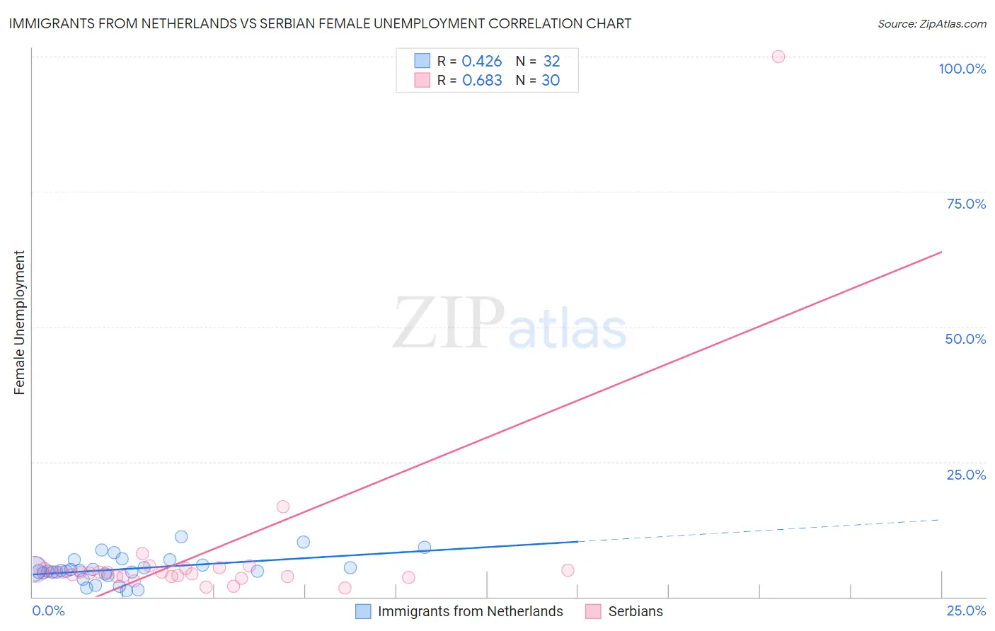 Immigrants from Netherlands vs Serbian Female Unemployment