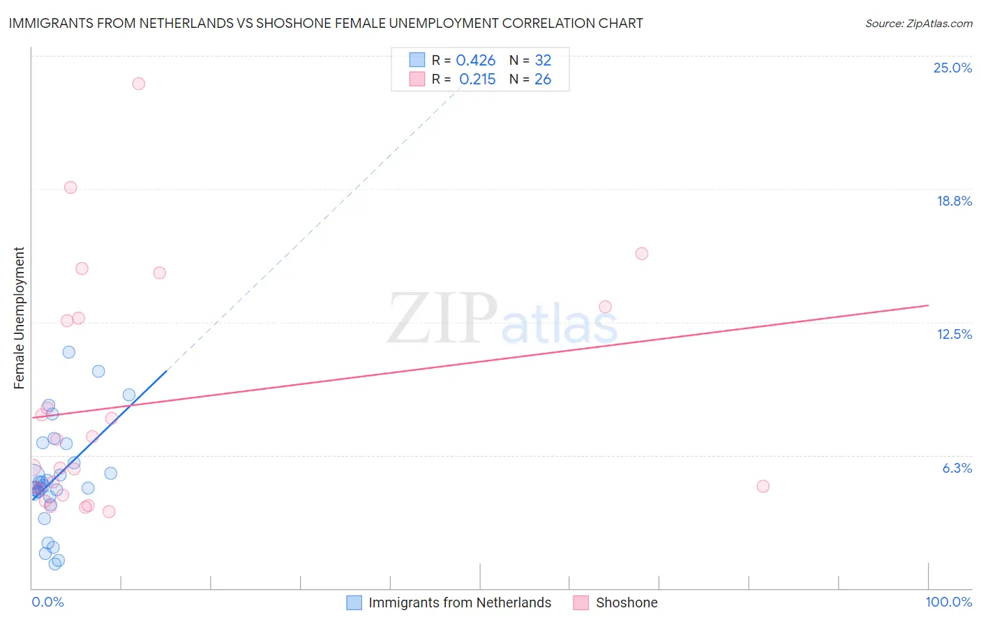 Immigrants from Netherlands vs Shoshone Female Unemployment