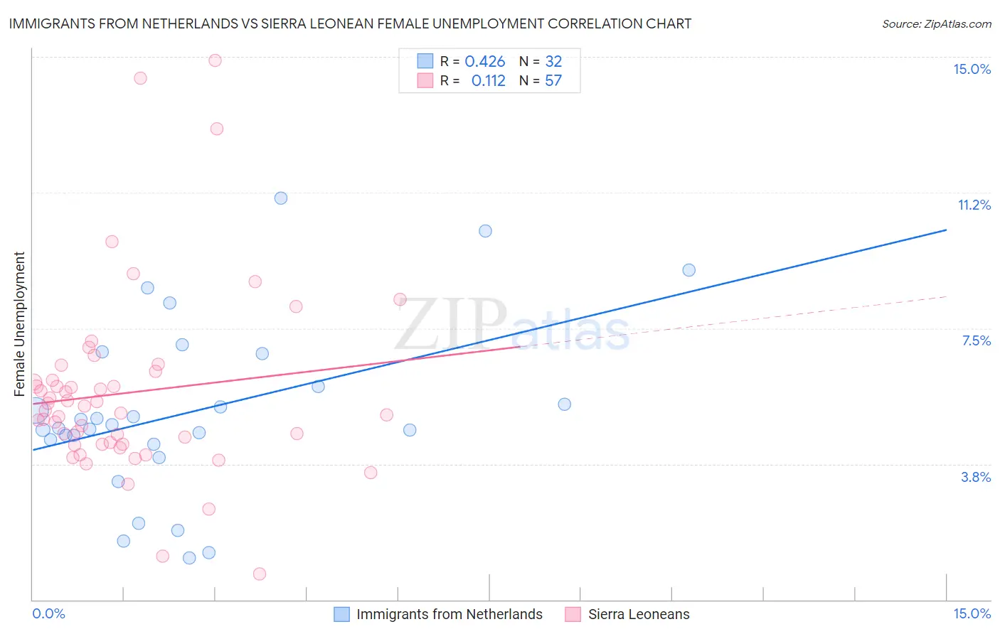 Immigrants from Netherlands vs Sierra Leonean Female Unemployment