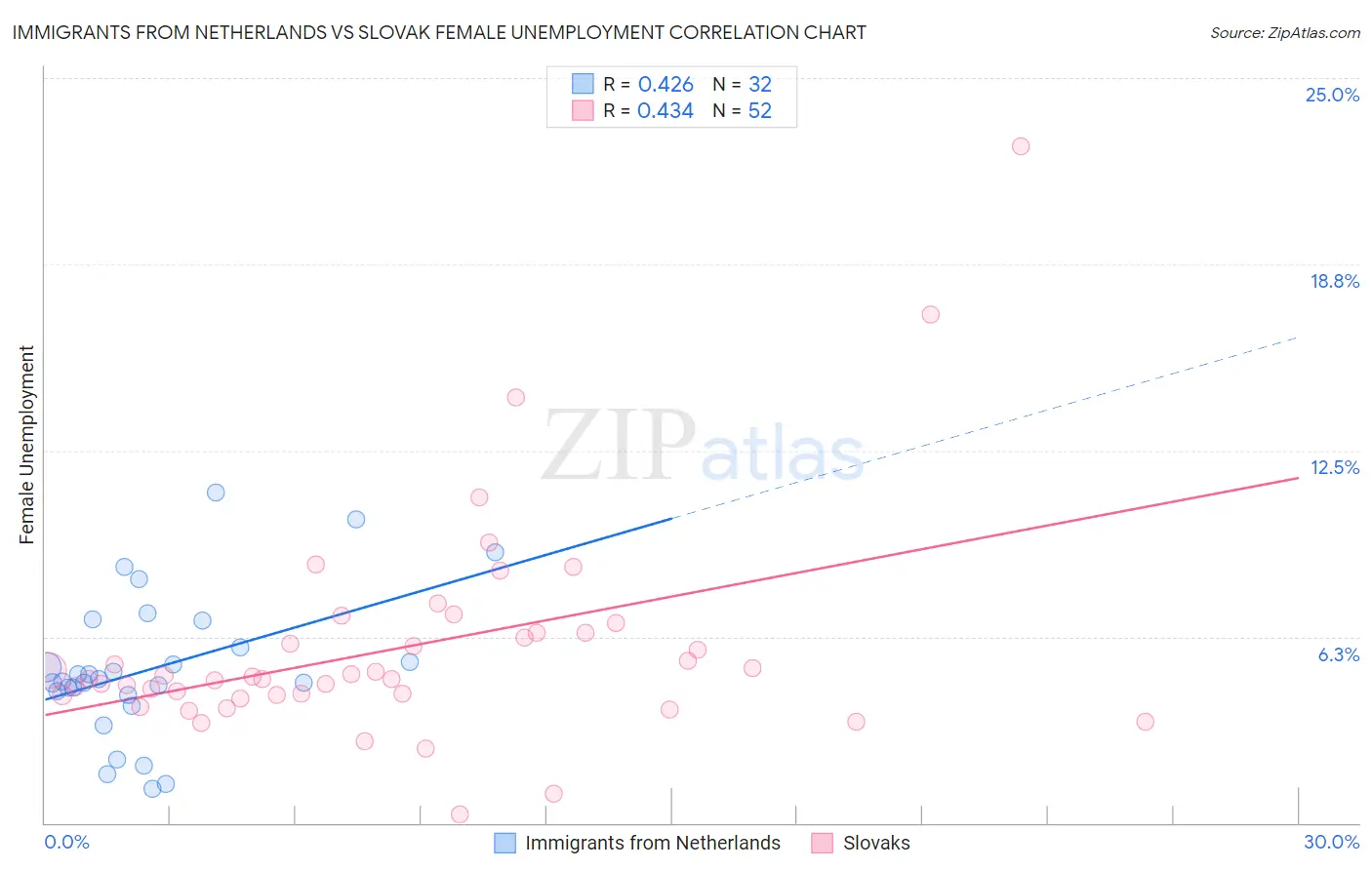 Immigrants from Netherlands vs Slovak Female Unemployment