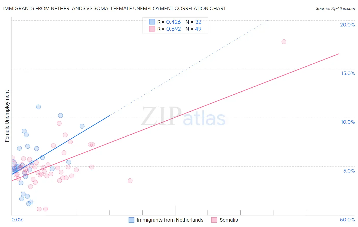 Immigrants from Netherlands vs Somali Female Unemployment