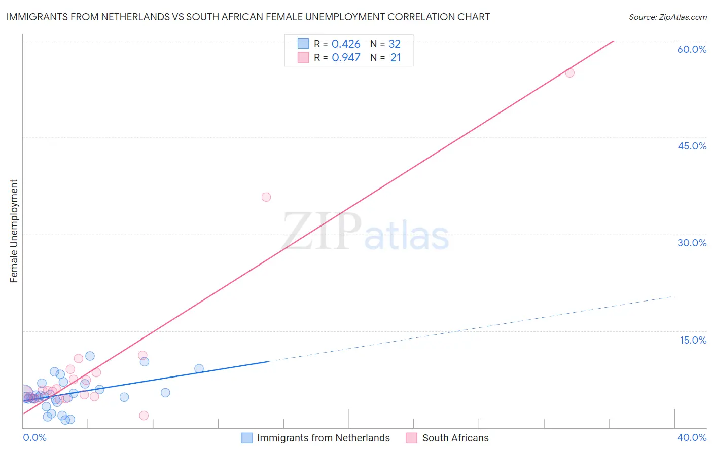 Immigrants from Netherlands vs South African Female Unemployment