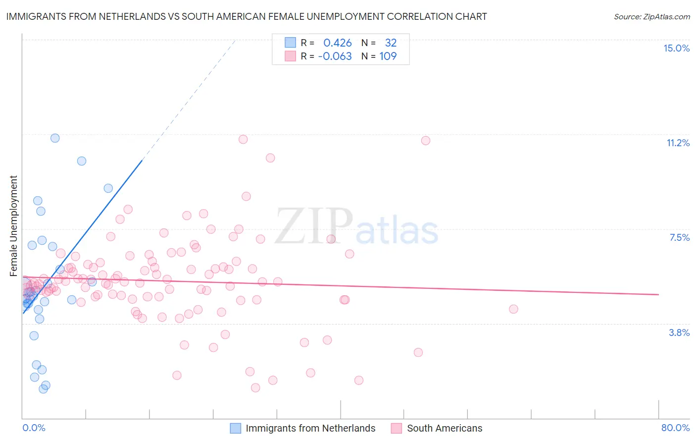 Immigrants from Netherlands vs South American Female Unemployment